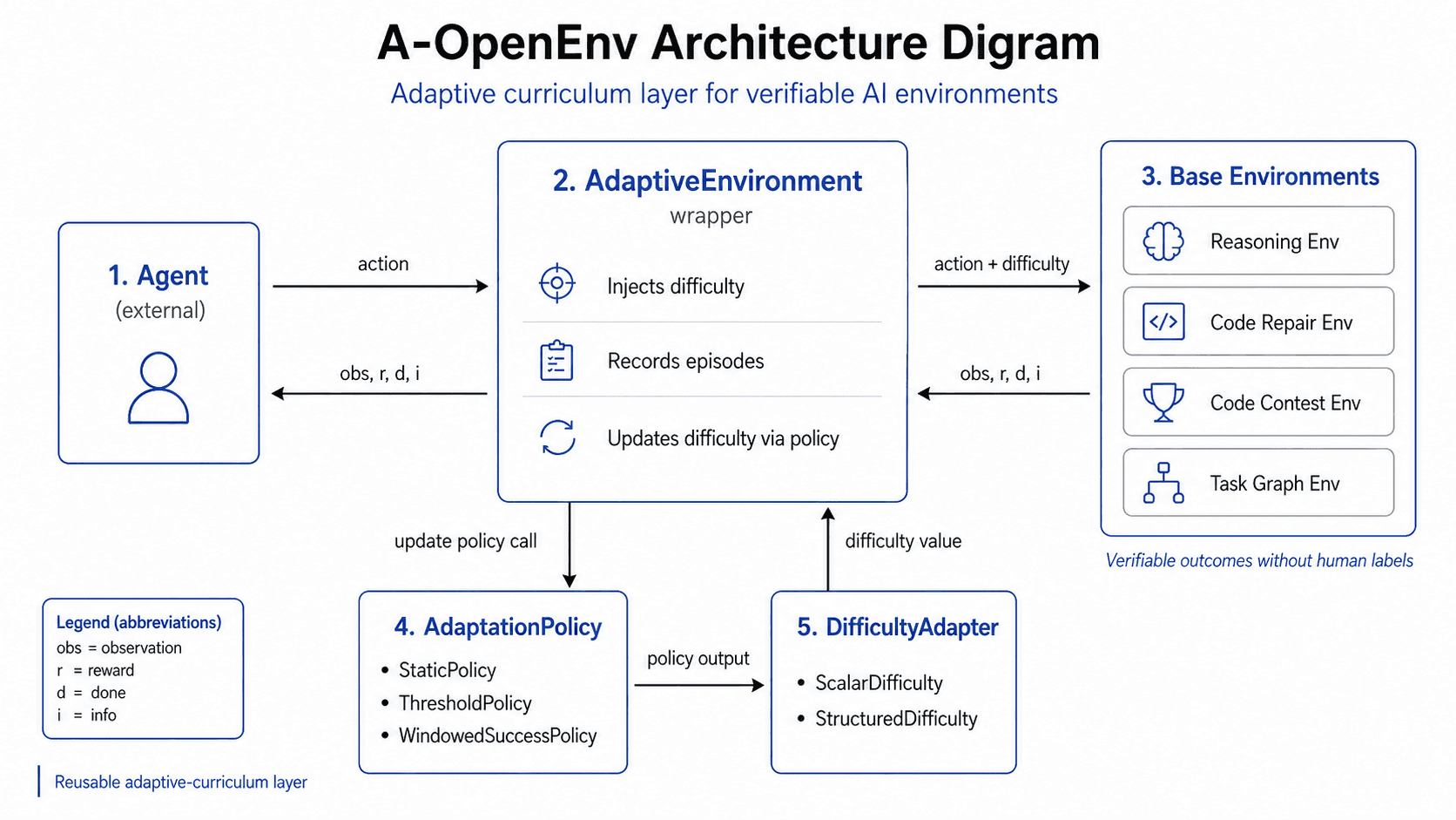 A-OpenEnv: An Adaptive Curriculum Layer for Verifiable AI Environments